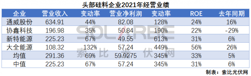 硅料環(huán)節(jié)分析：2022年將再迎“量價齊升”，頭部企業(yè)成本優(yōu)勢顯著