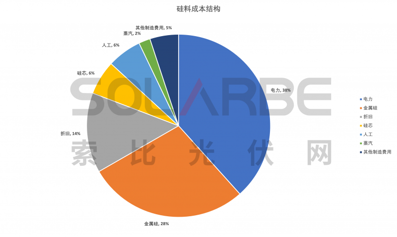硅料環(huán)節(jié)分析：2022年將再迎“量價齊升”，頭部企業(yè)成本優(yōu)勢顯著