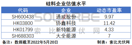 硅料環(huán)節(jié)分析：2022年將再迎“量價齊升”，頭部企業(yè)成本優(yōu)勢顯著