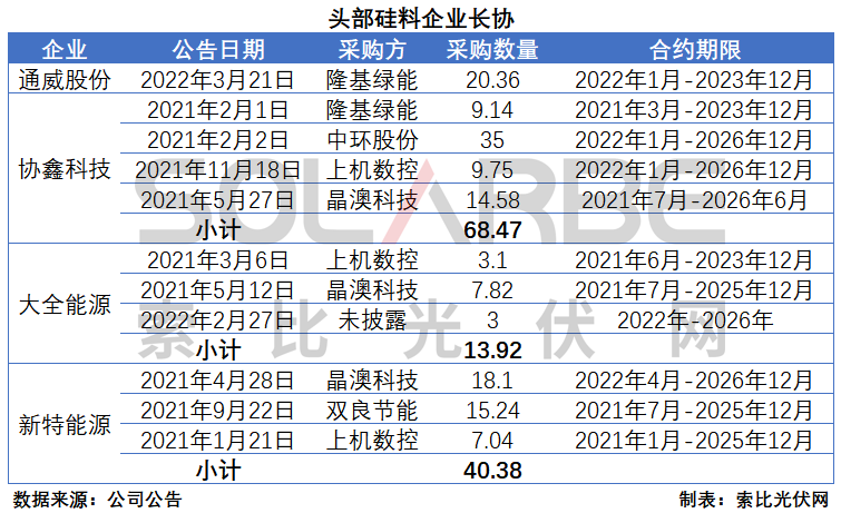 硅料環(huán)節(jié)分析：2022年將再迎“量價齊升”，頭部企業(yè)成本優(yōu)勢顯著