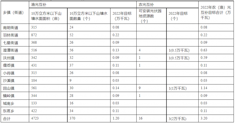 浙江新昌：大力推進工商業(yè)建筑屋頂光伏，全縣現(xiàn)有黨政機關(guān)、事業(yè)單位等公共建筑屋頂實現(xiàn)100%安裝