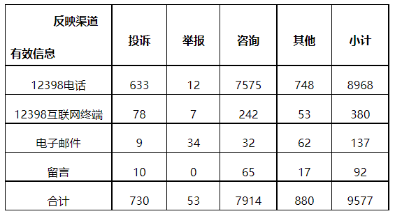 分布式光伏項目上網(wǎng)電費結算、補貼轉付不及時是主要問題！4月12398能源監(jiān)管熱線投訴舉報處理情況通報