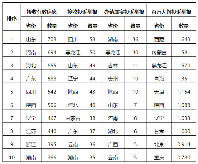 分布式光伏項目上網(wǎng)電費結(jié)算、補貼轉(zhuǎn)付不及時是主要問題！4月12398能源監(jiān)管熱線投訴舉報處理情況通報