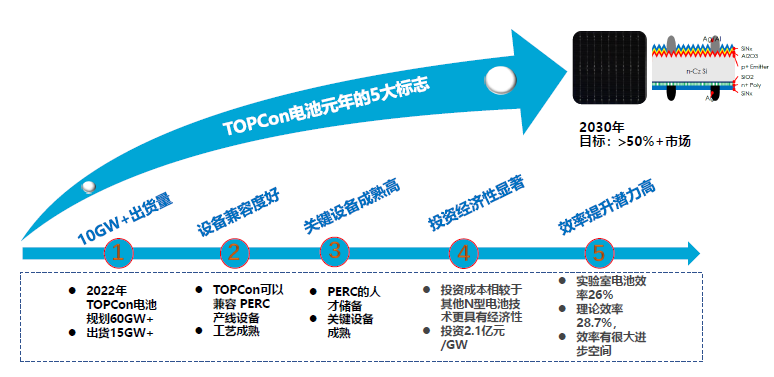一道新能宋登元：n型TOPCon電池技術(shù)大規(guī)模量產(chǎn)時機(jī)已成熟