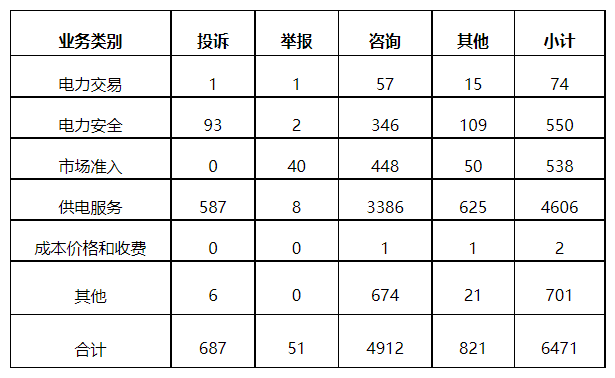 分布式光伏項目上網(wǎng)電費結(jié)算、補貼轉(zhuǎn)付不及時是主要問題！4月12398能源監(jiān)管熱線投訴舉報處理情況通報