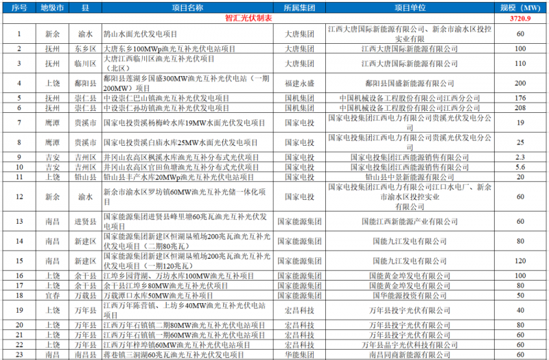 江西水利廳：在湖泊周邊、水庫庫汊建設(shè)光伏、風(fēng)電項(xiàng)目的，要科學(xué)論證，嚴(yán)格管控！