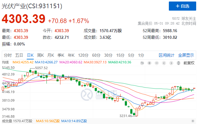 政策利好再度來(lái)襲，光伏板塊早盤全線高開！