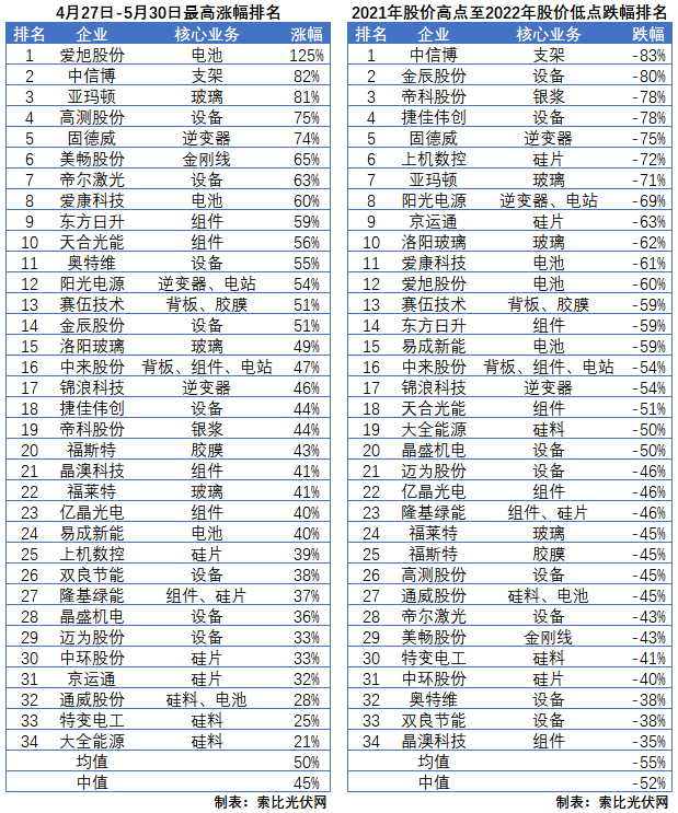 利好頻出，為何投資光伏板塊卻越來(lái)越難？