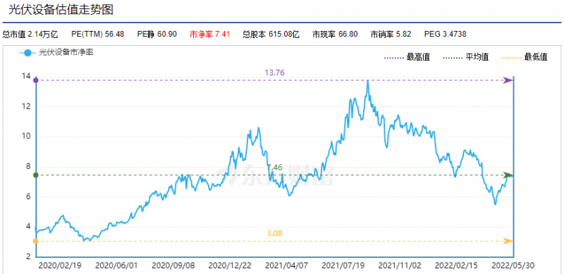 利好頻出，為何投資光伏板塊卻越來(lái)越難？