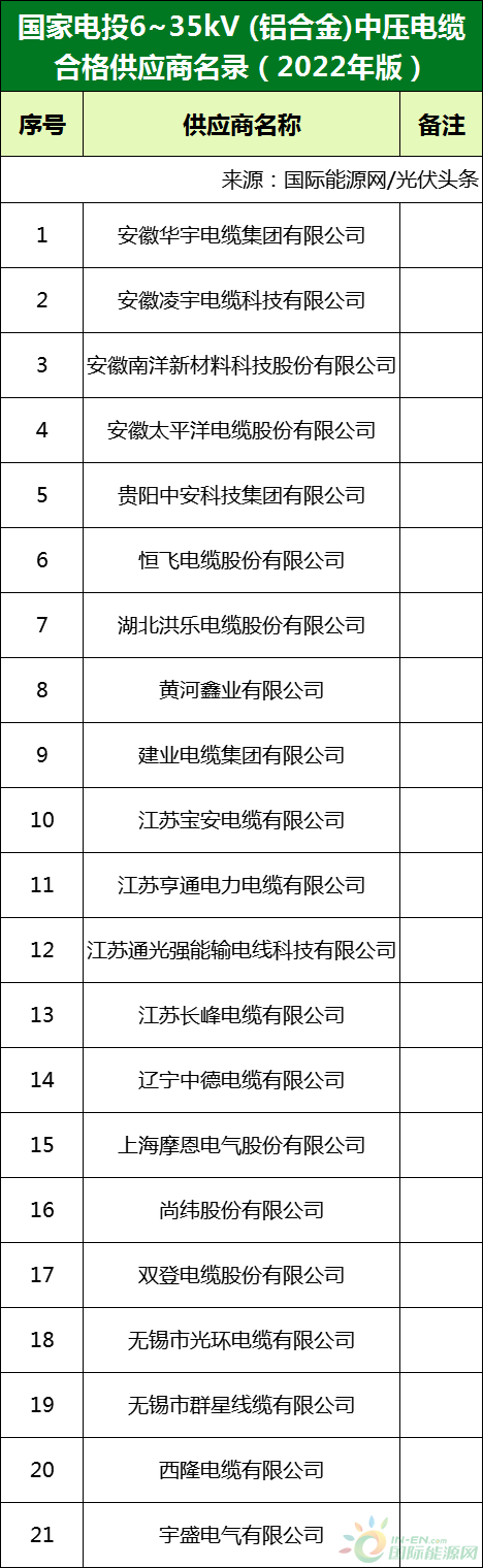 新增53家光伏企業(yè)！2022國(guó)家電投供應(yīng)商名錄完整名單