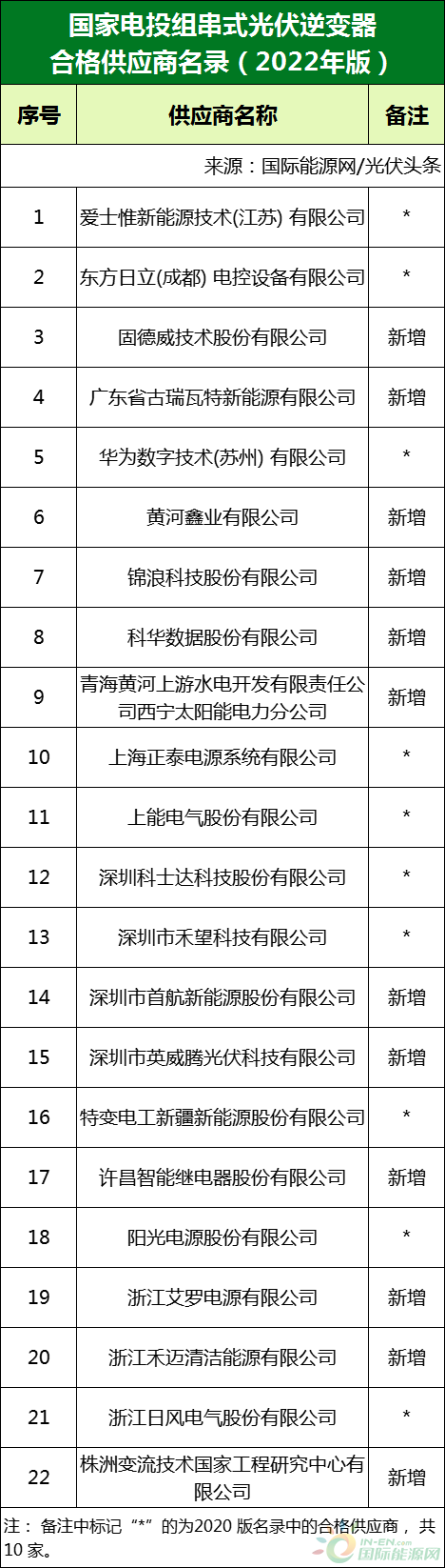 新增53家光伏企業(yè)！2022國(guó)家電投供應(yīng)商名錄完整名單