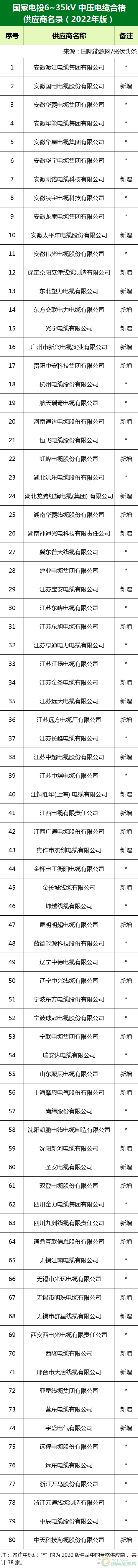 新增53家光伏企業(yè)！2022國(guó)家電投供應(yīng)商名錄完整名單