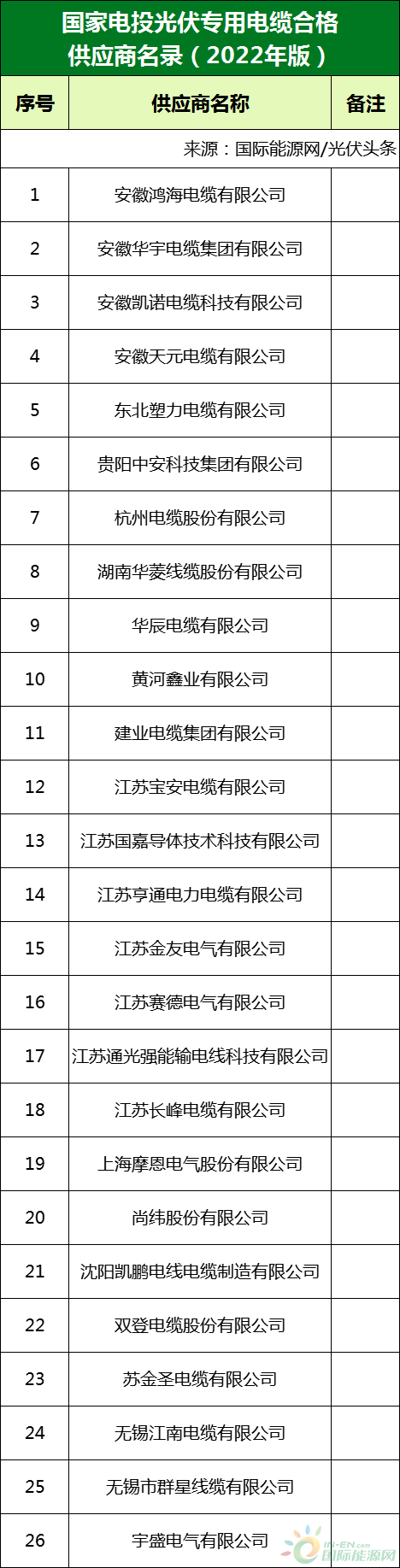 新增53家光伏企業(yè)！2022國(guó)家電投供應(yīng)商名錄完整名單