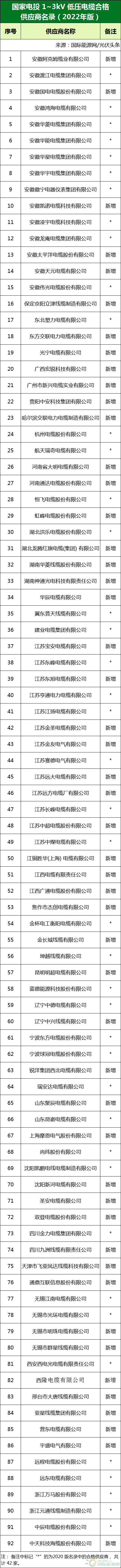 新增53家光伏企業(yè)！2022國(guó)家電投供應(yīng)商名錄完整名單