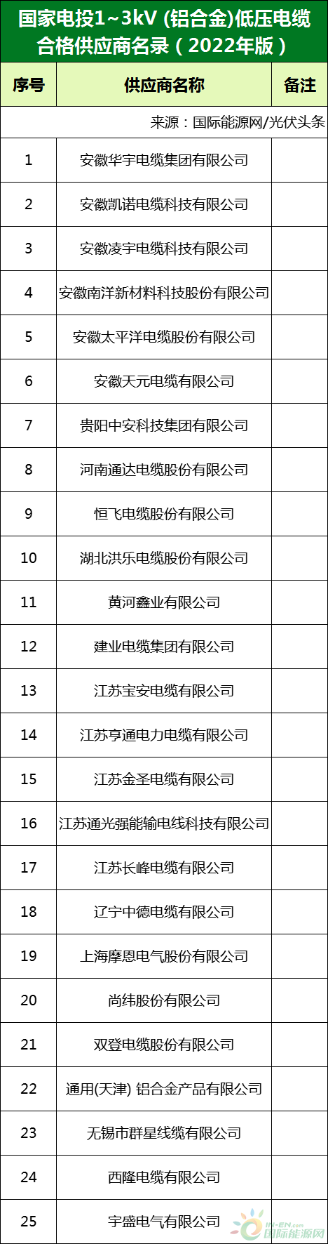 新增53家光伏企業(yè)！2022國(guó)家電投供應(yīng)商名錄完整名單