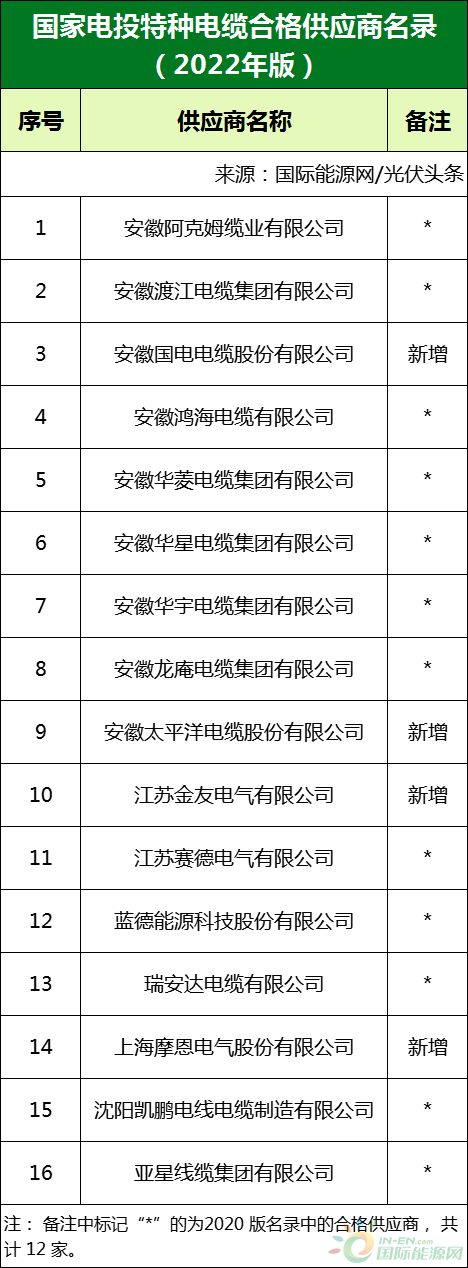 新增53家光伏企業(yè)！2022國家電投供應(yīng)商名錄完整名單