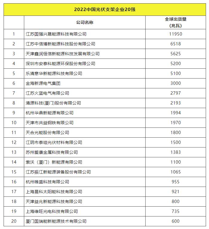 2022全球光伏TOP20排行榜正式發(fā)布！