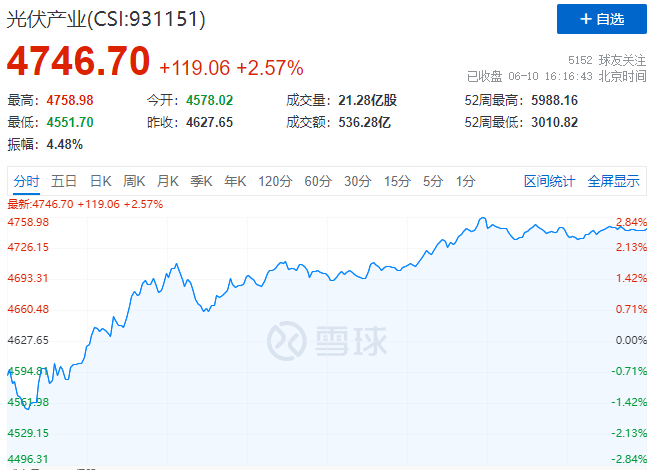 北向資金大舉買入，光伏板塊中報行情悄然開啟！