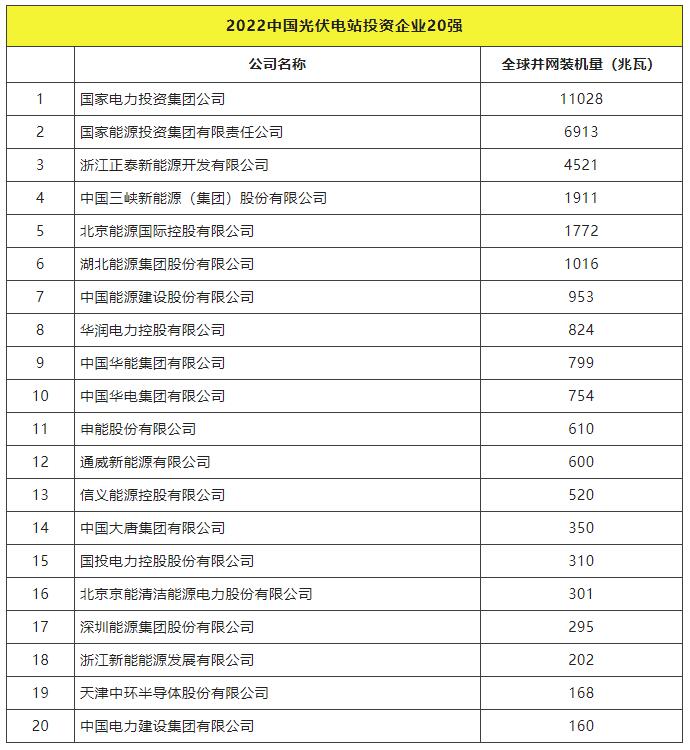 2022全球光伏TOP20排行榜正式發(fā)布！