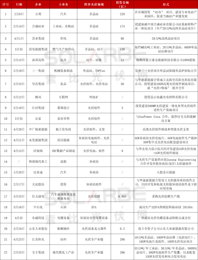 光伏跨界競(jìng)爭(zhēng)已起：再添50家資本涌入，分布式、HJT火爆跨界圈