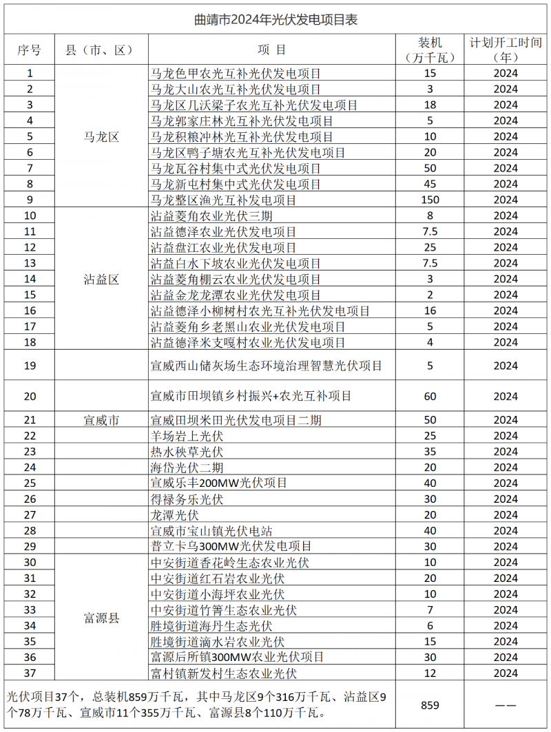 光伏18GW，項目重疊須及時主動調(diào)整避讓！曲靖發(fā)布“新能源開發(fā)建設(shè)三年行動計劃（2022—2024年）”通知