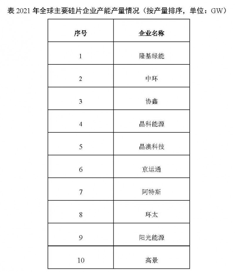 226.6GW！2021年我國硅片產(chǎn)量占全球總產(chǎn)量的97.3%！