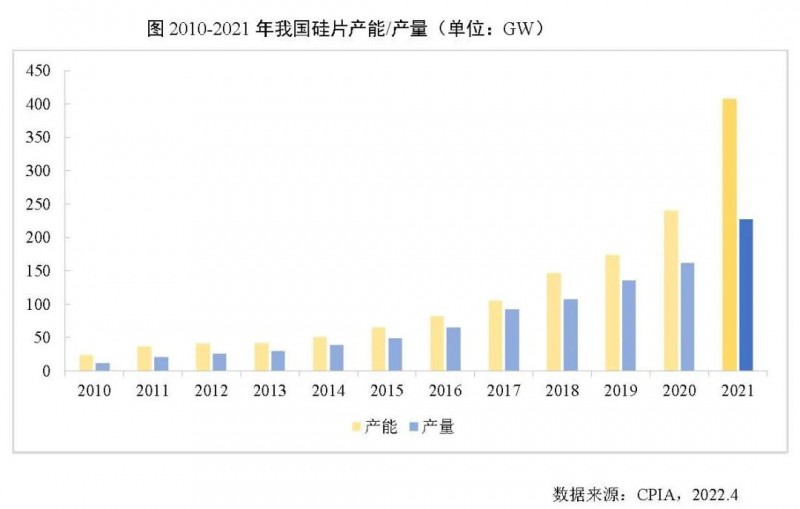 226.6GW！2021年我國硅片產(chǎn)量占全球總產(chǎn)量的97.3%！