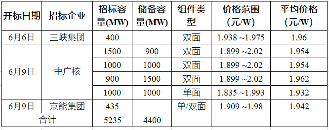 突破2元/瓦！光伏市場(chǎng)需求旺盛，硅料價(jià)格續(xù)漲