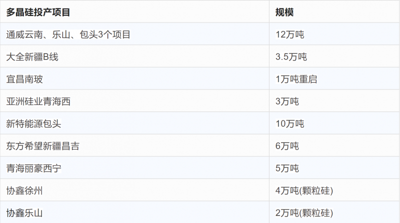 突破2元/瓦！光伏市場(chǎng)需求旺盛，硅料價(jià)格續(xù)漲