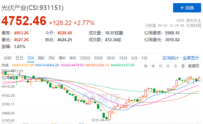 光伏板塊大漲2.77%，海外市場需求邊際變化或?qū)Q定短期走勢
