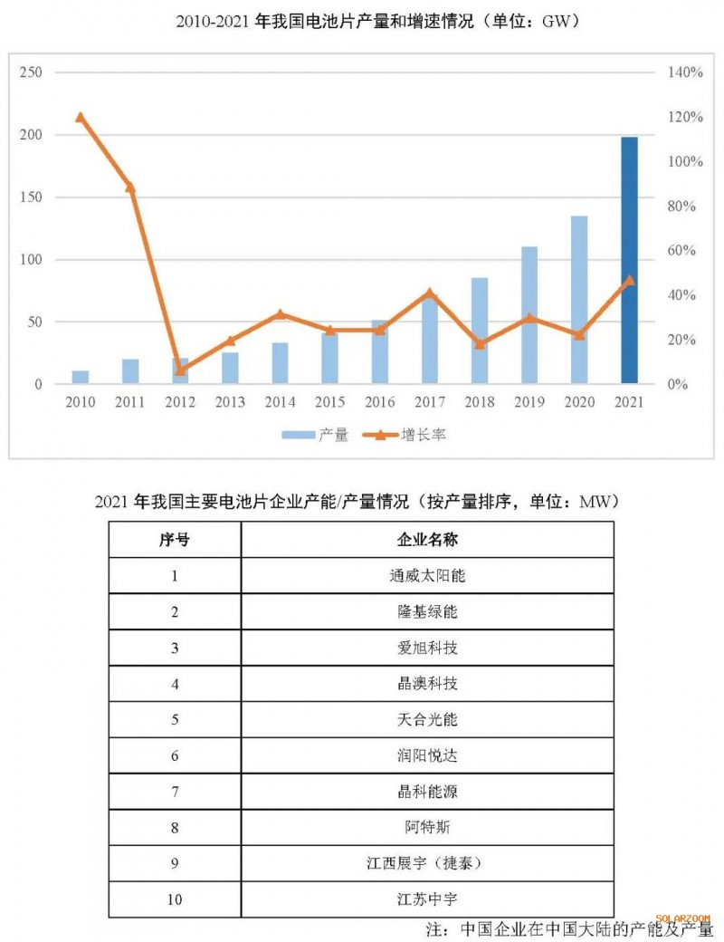 2021年電池片產(chǎn)能大幅提升 同比增長69.8%！
