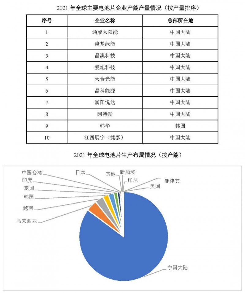 同比增長69.8%！全球晶硅太陽能電池片總產(chǎn)能達(dá)到423.5GW