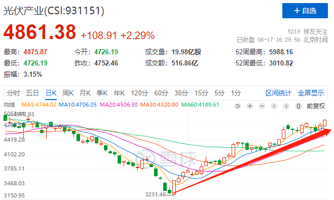利好頻出光伏板塊強勢上漲，近期漲幅已超50%！