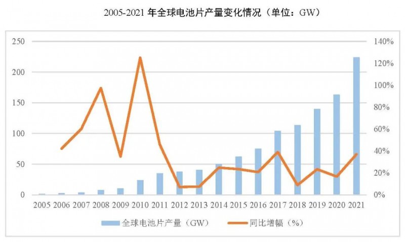 同比增長69.8%！全球晶硅太陽能電池片總產(chǎn)能達(dá)到423.5GW