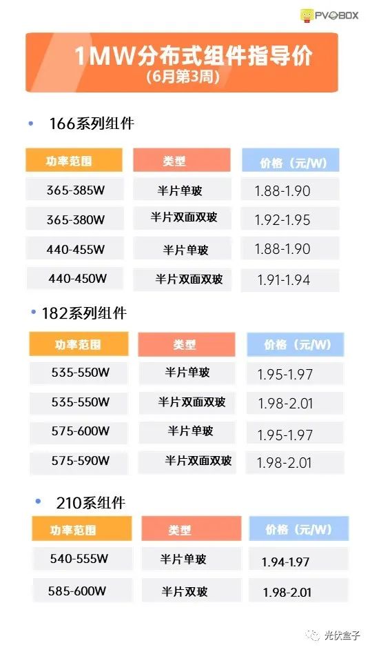 硅料19連漲！市場需求旺盛，短期內光伏組件降價渺茫