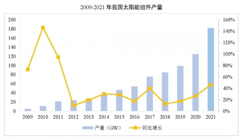 同比增長44.8%??！2021年我國光伏組件出口額246.1億美元