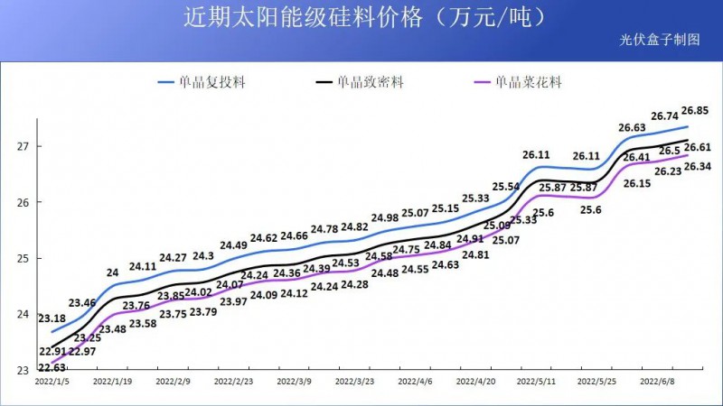 硅料19連漲！市場需求旺盛，短期內(nèi)光伏組件降價渺茫