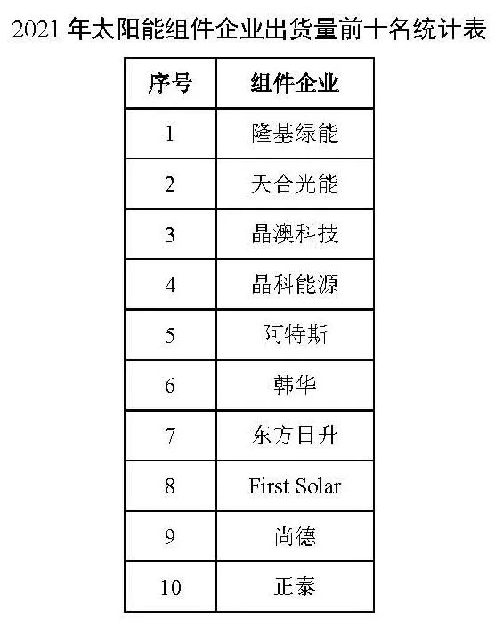 同比增長44.8%?。?021年我國光伏組件出口額246.1億美元