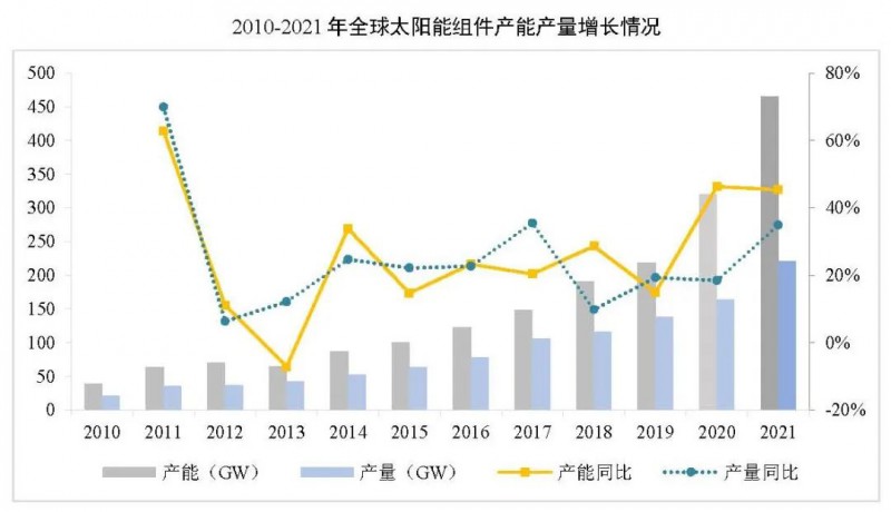 同比增長44.8%??！2021年我國光伏組件出口額246.1億美元