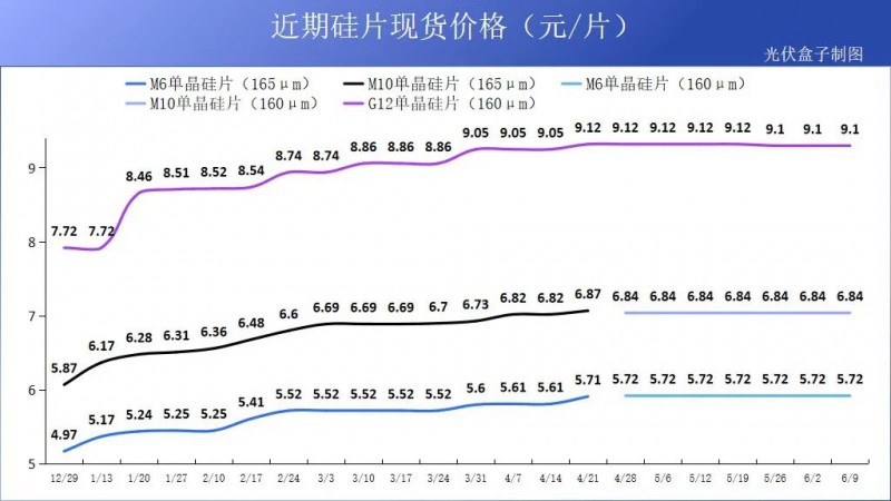 硅料19連漲！市場需求旺盛，短期內光伏組件降價渺茫