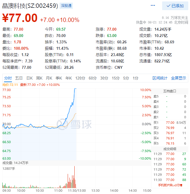 殘暴！光伏板塊尾盤爆拉，晶澳科技30分鐘直拉封板！