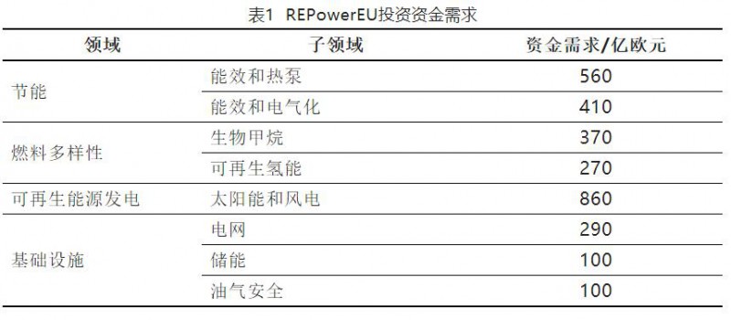 加快結(jié)束對俄依賴！歐盟REPowerEU能源計劃正式通過
