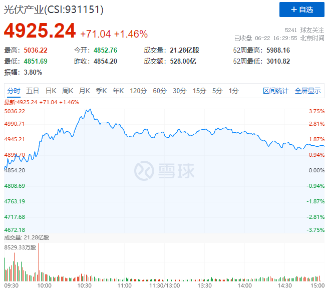 逆變器、HJT概念股全面爆發(fā)，光伏板塊延續(xù)上漲態(tài)勢！