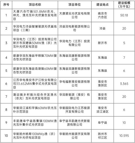 江蘇省2022年第二批市場(chǎng)化項(xiàng)目名單公布：華潤(rùn)、大唐、華能綜合位列前三