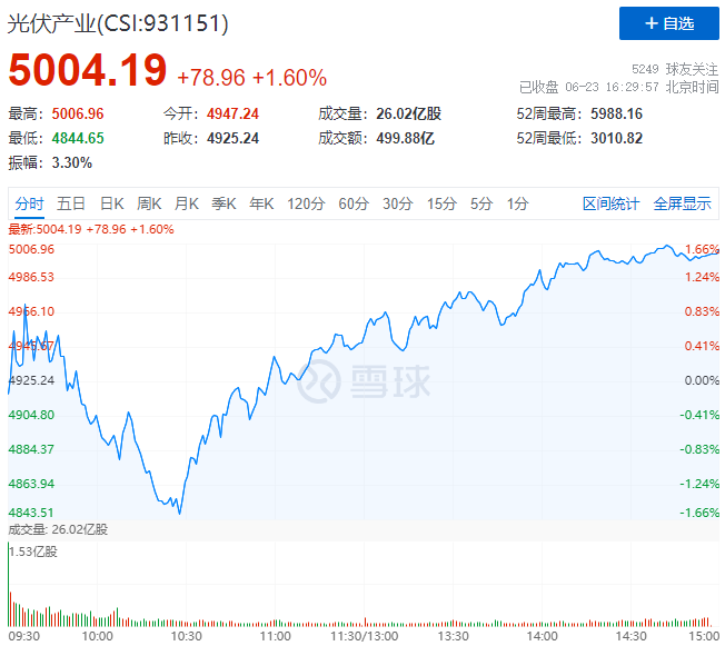 歐洲能源危機愈發(fā)顯著，光伏板塊延續(xù)上漲態(tài)勢！