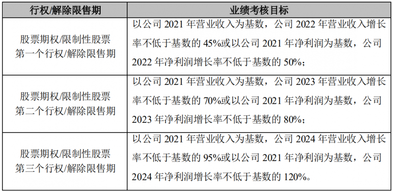 晶澳科技發(fā)布激勵計劃，2022-2024年營收和凈利潤C(jī)AGR或?qū)⒊^25%和30%！
