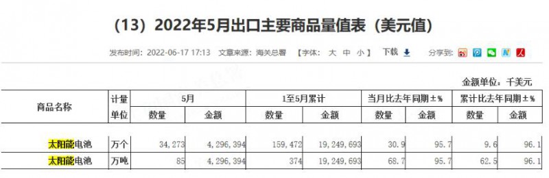 同比增長(zhǎng)96.1%！?前5月中國(guó)太陽(yáng)能電池出口額大幅增長(zhǎng)