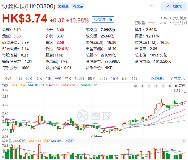 協(xié)鑫科技股價大漲10.98%，市值重回千億港元大關(guān)！