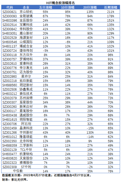 【索比分析】HJT概念股持續(xù)熱炒，這四個(gè)問題需要拎拎清楚