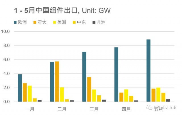 同比增長(zhǎng)102%！1 – 5月我國(guó)組件出口達(dá)63.4GW！